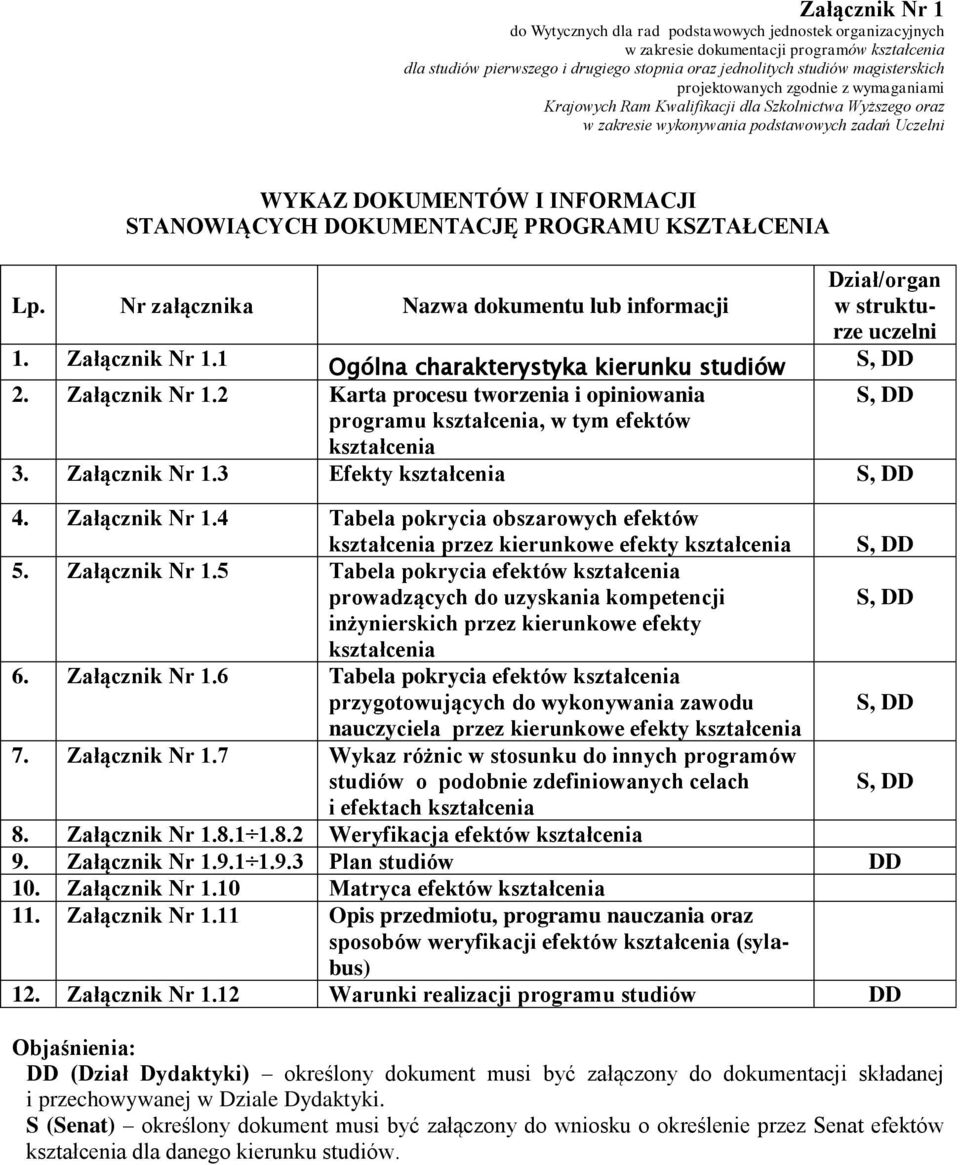 STANOWIĄCYCH DOKUMENTACJĘ PROGRAMU KSZTAŁCENIA Lp. Nr załącznika Nazwa dokumentu lub informacji Dział/organ w strukturze uczelni 1. Załącznik Nr 1.1 Ogólna charakterystyka kierunku studiów S, DD 2.