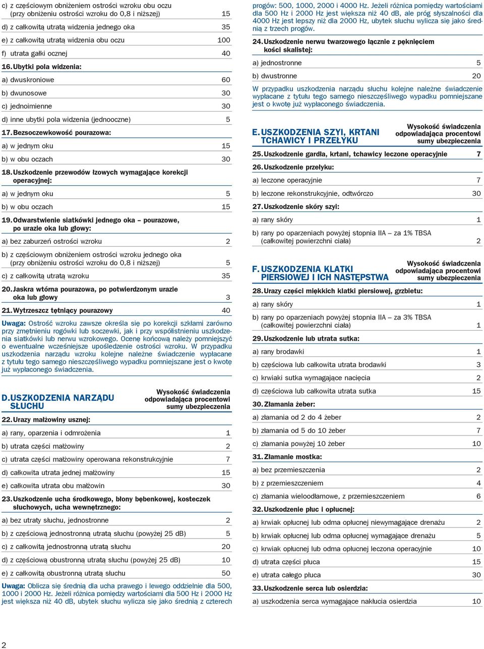 Bezsoczewkowość pourazowa: a) w jednym oku 15 b) w obu oczach 30 18. Uszkodzenie przewodów łzowych wymagające korekcji operacyjnej: a) w jednym oku 5 b) w obu oczach 15 19.