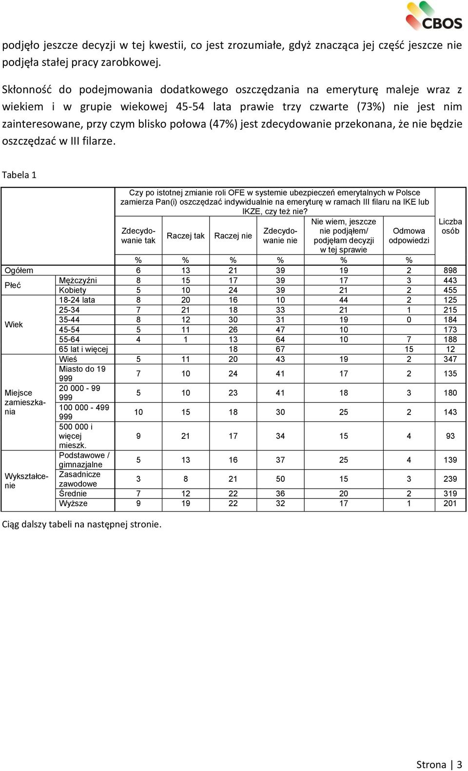 (47%) jest zdecydowanie przekonana, że nie będzie oszczędzać w III filarze.