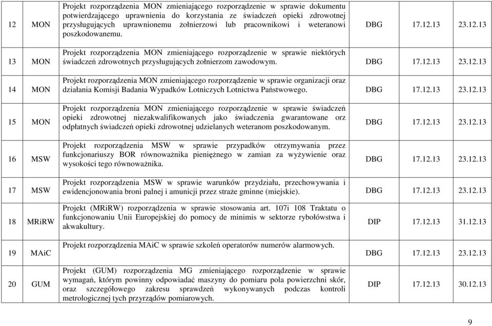 13 23.12.13 13 MON 14 MON Projekt rozporządzenia MON zmieniającego rozporządzenie w sprawie niektórych świadczeń zdrowotnych przysługujących Ŝołnierzom zawodowym. DBG 17.12.13 23.12.13 Projekt rozporządzenia MON zmieniającego rozporządzenie w sprawie organizacji oraz działania Komisji Badania Wypadków Lotniczych Lotnictwa Państwowego.