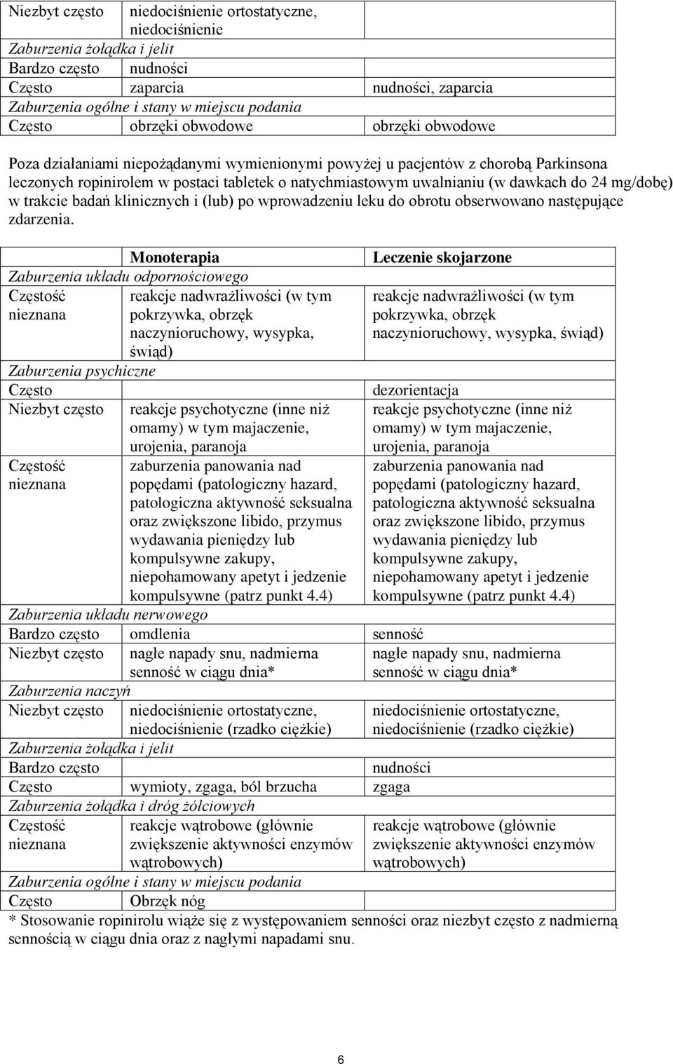 do 24 mg/dobę) w trakcie badań klinicznych i (lub) po wprowadzeniu leku do obrotu obserwowano następujące zdarzenia.