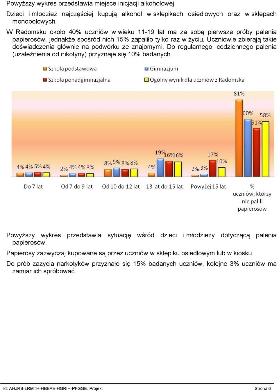 Uczniowie zbierają takie doświadczenia głównie na podwórku ze znajomymi. Do regularnego, codziennego palenia (uzależnienia od nikotyny) przyznaje się 10% badanych.