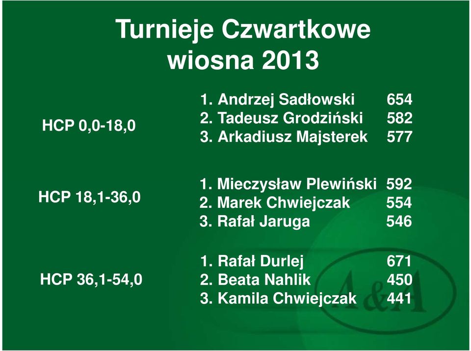 Arkadiusz Majsterek 577 HCP 18,1-36,0 HCP 36,1-54,0 1.