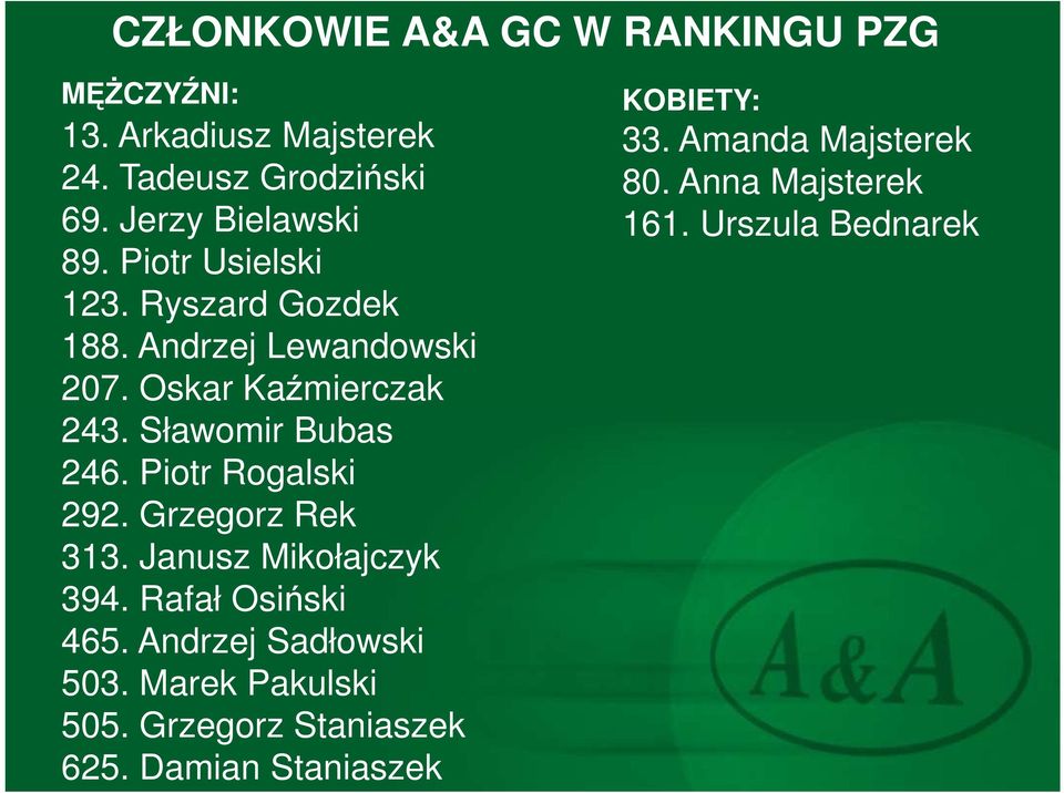 Piotr Rogalski 292. Grzegorz Rek 313. Janusz Mikołajczyk 394. Rafał Osiński 465. Andrzej Sadłowski 503.