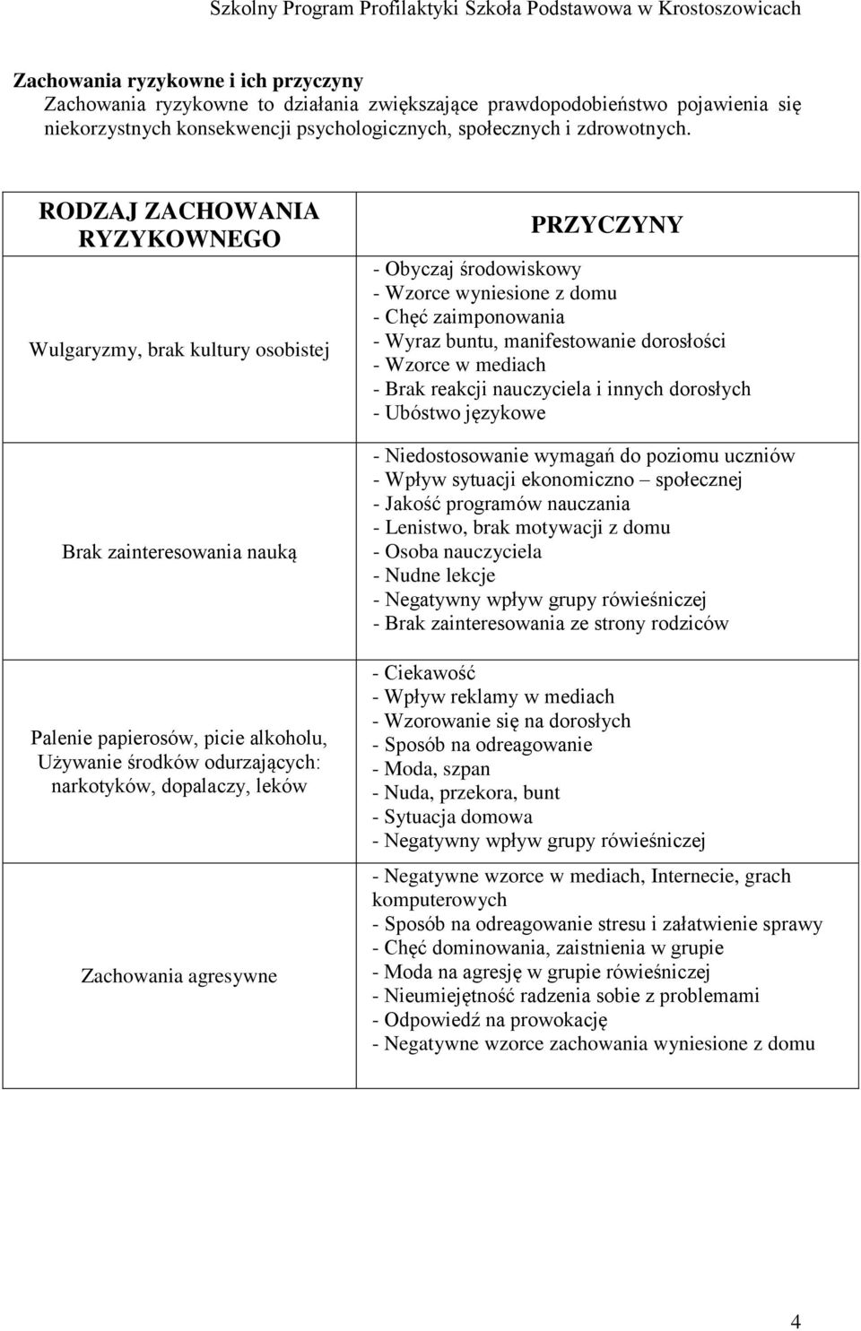 agresywne PRZYCZYNY - Obyczaj środowiskowy - Wzorce wyniesione z domu - Chęć zaimponowania - Wyraz buntu, manifestowanie dorosłości - Wzorce w mediach - Brak reakcji nauczyciela i innych dorosłych -