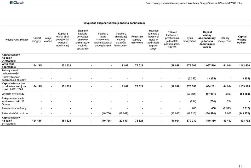 podmiocie zagranicznym Różnice kursowe z przeliczenia jednostek podporządkowanych Zyski zatrzymane Kapitał własny akcjonariuszy jednostki dominującej razem Udziały mniejszości Kapitał własny ogółem