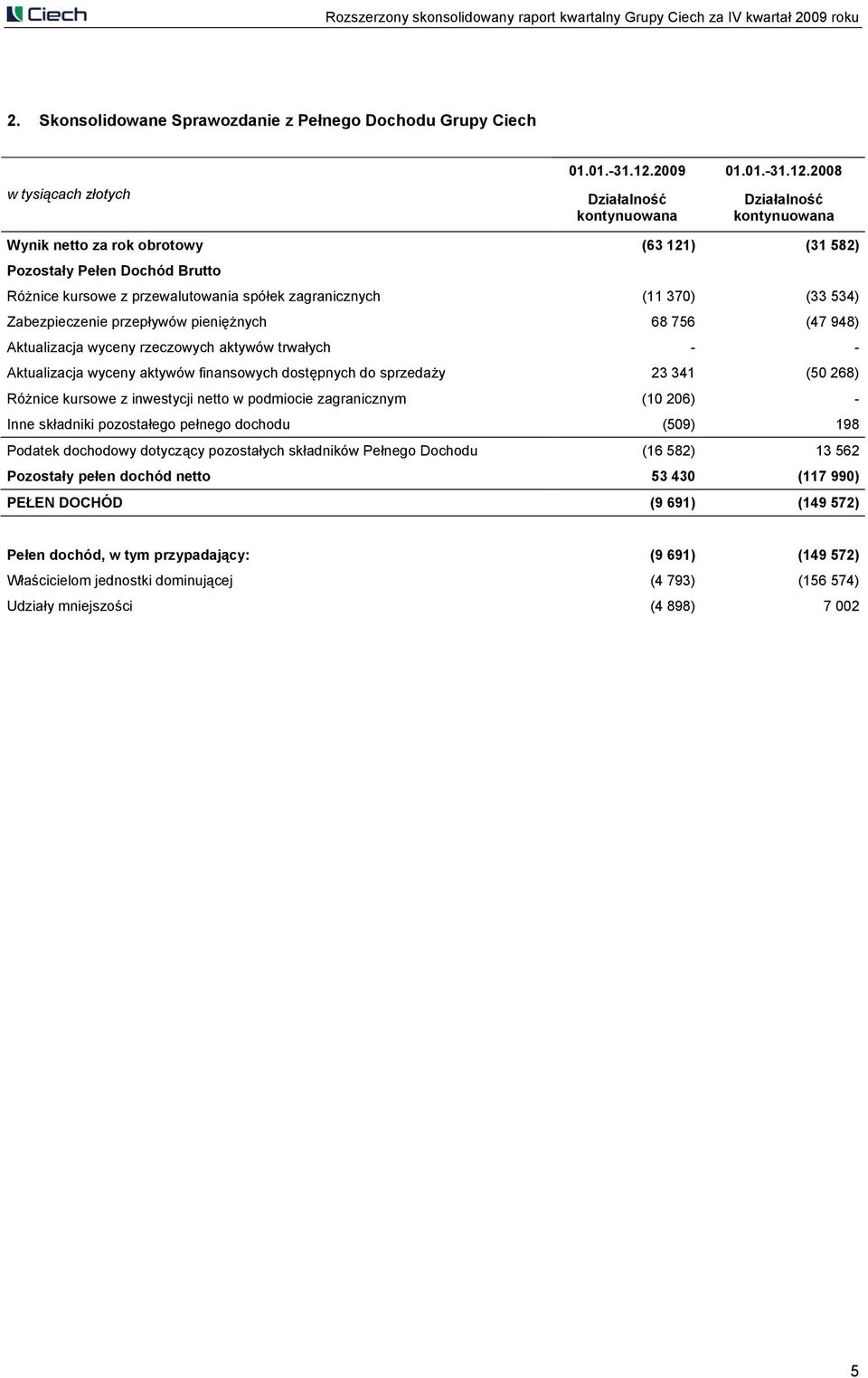 2008 Działalność kontynuowana Działalność kontynuowana Wynik netto za rok obrotowy (63 121) (31 582) Pozostały Pełen Dochód Brutto Różnice kursowe z przewalutowania spółek zagranicznych (11 370) (33