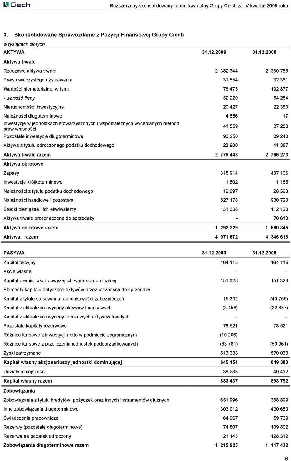 2008 Aktywa trwałe Rzeczowe aktywa trwałe 2 382 644 2 350 758 Prawo wieczystego użytkowania 31 554 32 361 Wartości niematerialne, w tym: 178 473 192 877 - wartość firmy 52 220 54 254 Nieruchomości