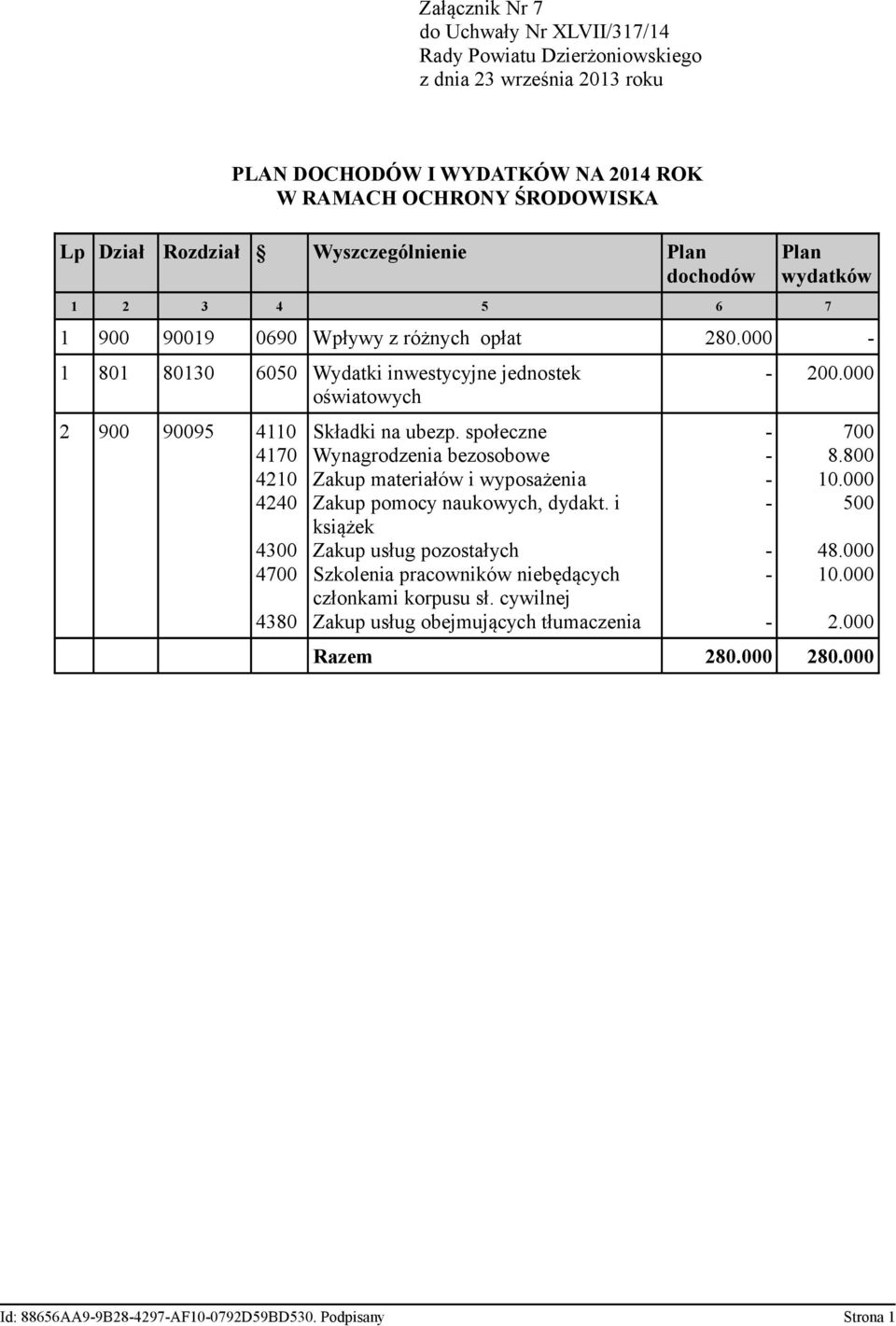 000 1 801 80130 6050 Wydatki inwestycyjne jednostek oświatowych 2 900 90095 4110 4170 4210 4240 4300 4700 4380 Składki na ubezp.