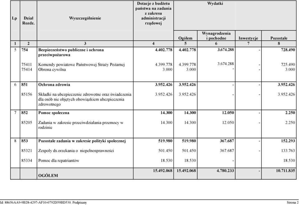 ochrona przeciwpożarowa 4.402.778 4.402.778 3.674.288 728.490 75411 75414 Komendy powiatowe Państwowej Straży Pożarnej Obrona cywilna 4.399.778 3.000 4.399.778 3.000 3.674.288 725.490 3.