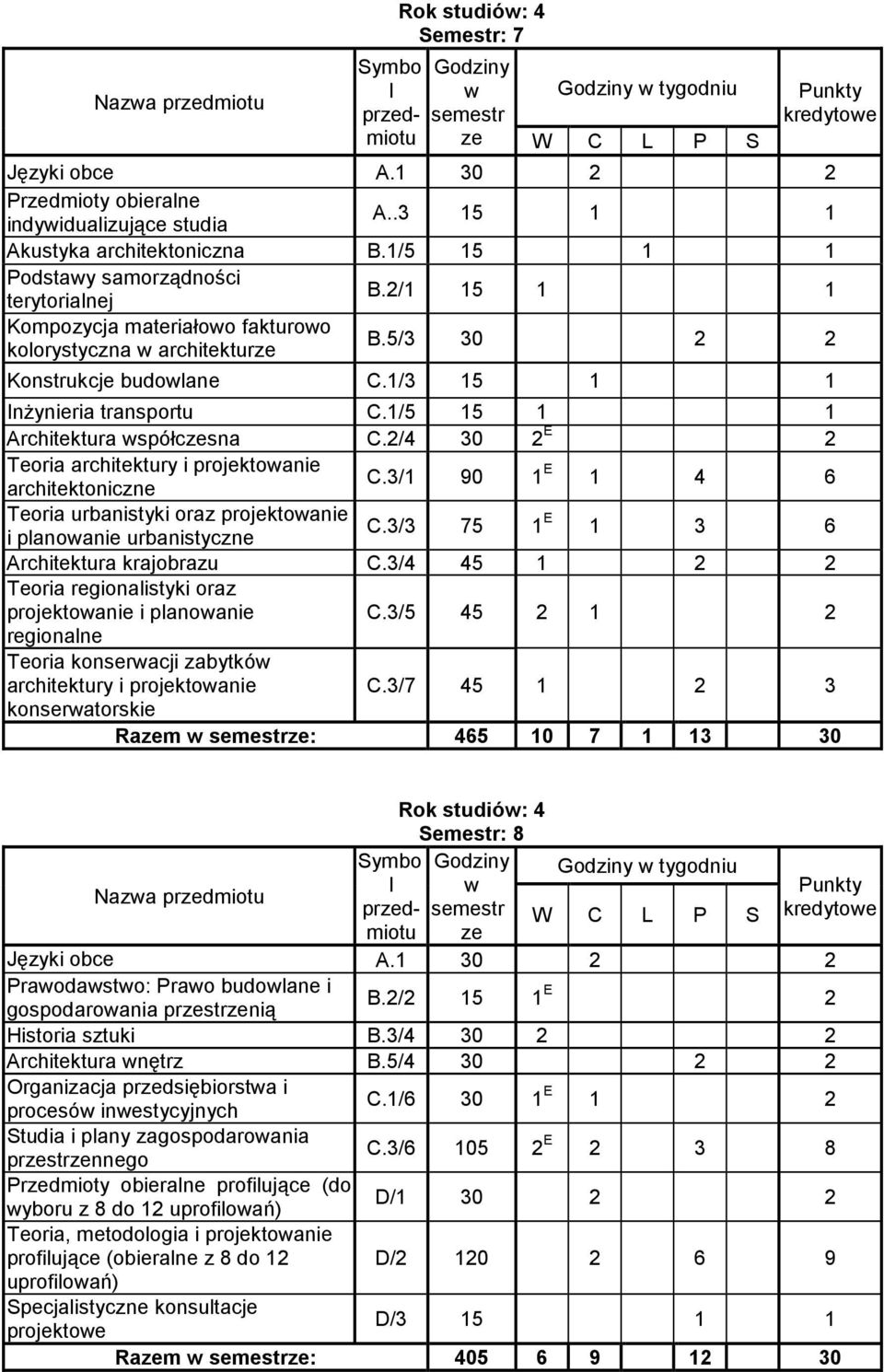 2/4 30 2 E 2 i projektoanie architektoniczne C.3/1 90 1 E 1 4 6 Teoria urbanistyki oraz projektoanie i panoanie urbanistyczne C.3/3 75 1 E 1 3 6 Architektura krajobrazu C.