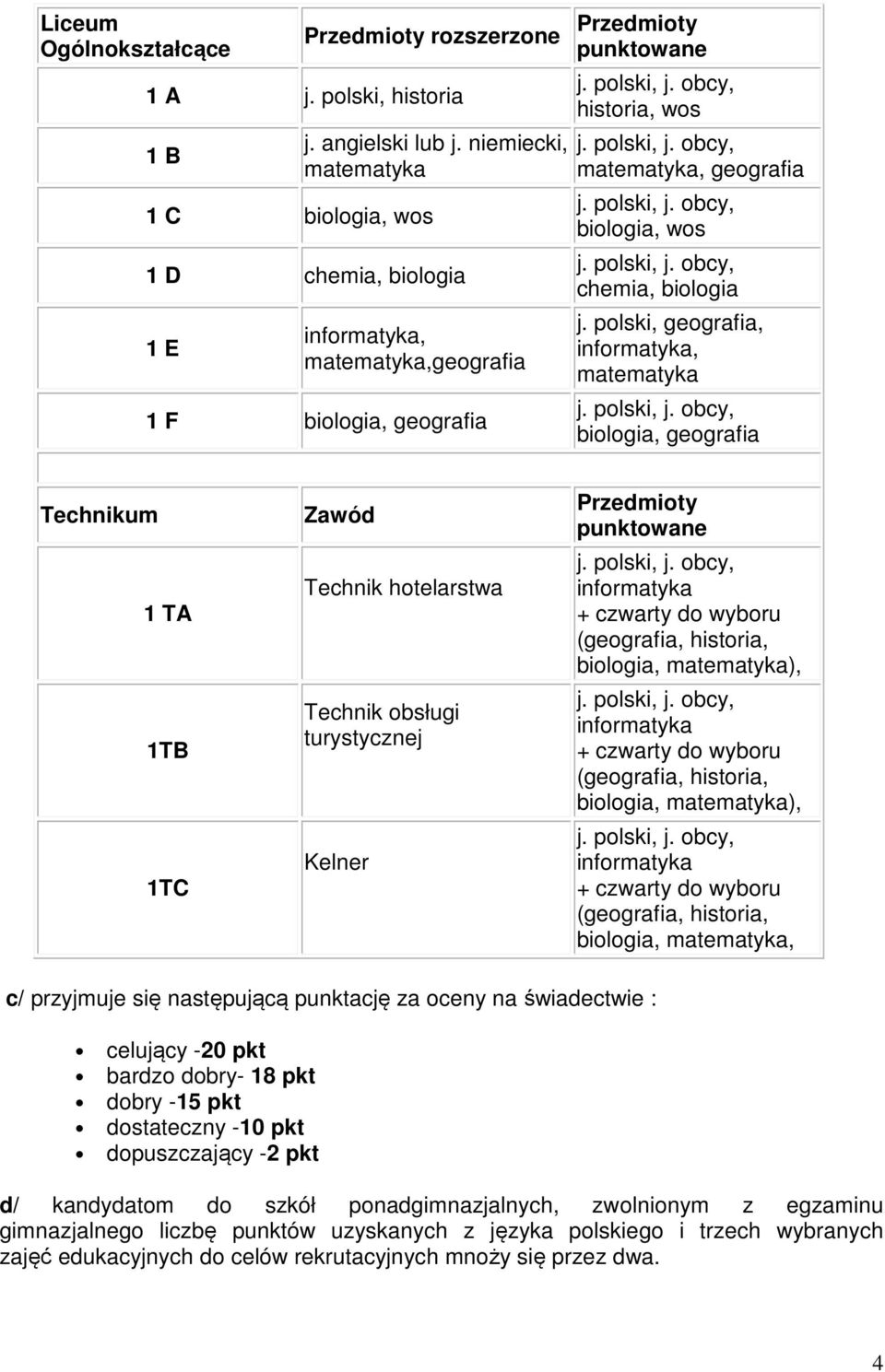 polski, geografia, informatyka, matematyka biologia, geografia Technikum 1 TA 1TB 1TC Zawód Technik hotelarstwa Technik obsługi turystycznej Kelner Przedmioty punktowane informatyka + czwarty do