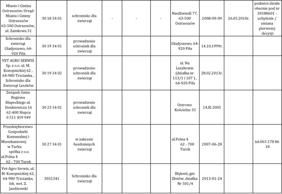 podmiot działa obecnie pod nr 30188601 uchylenie / zmiana pierwszej decyzji VET AGRO SERWIS Sp. z o.o. ul. M. Konopnickiej 62, 64 980 Trzcianka, Zwierząt Leszków 30 19 34 02 schronisk dla ul.