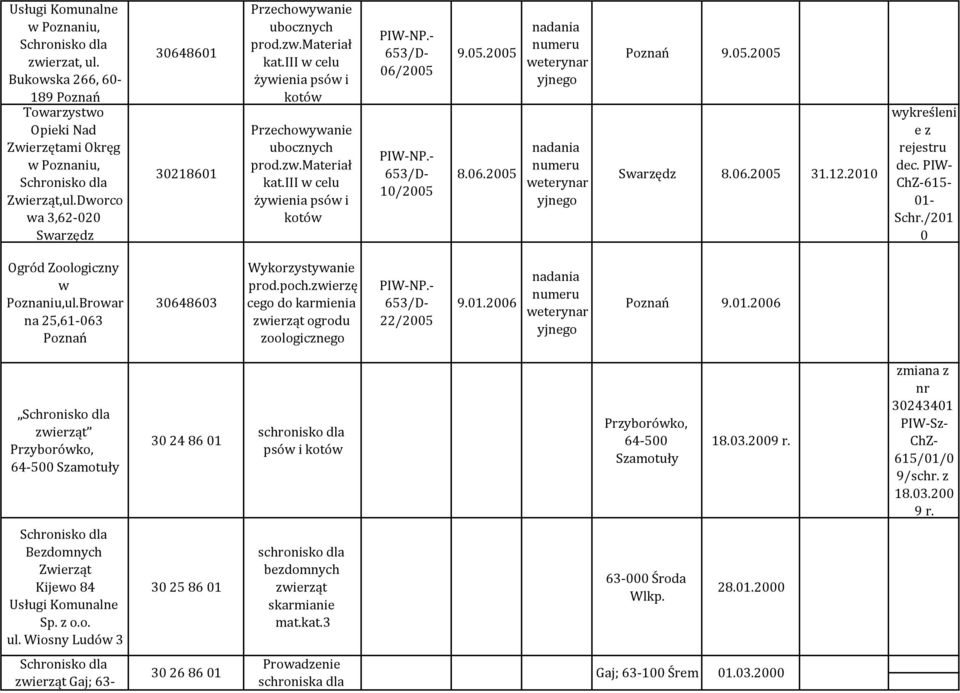 2005 PIW NP. 653/D 10/2005 9.05.2005 8.06.2005 nadania numeru weterynar yjnego nadania numeru weterynar yjnego Poznań 9.05.2005 Swarzędz 8.06.2005 31.12.2010 wykreśleni e z rejestru dec.