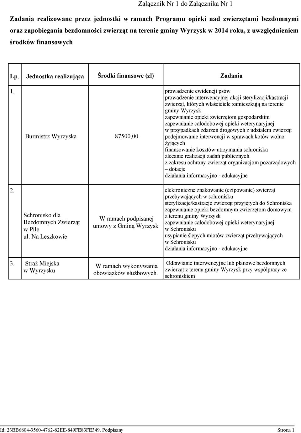 Burmistrz Wyrzyska 87500,00 prowadzenie ewidencji psów prowadzenie interwencyjnej akcji sterylizacji/kastracji zwierząt, których właściciele zamieszkują na terenie gminy Wyrzysk zapewnianie opieki