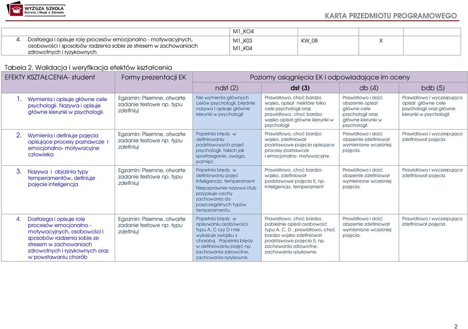 Wymienia i opisuje główne cele psychologii. Nazywa i opisuje główne kierunki w psychologii. Egzamin: Pisemne, otwarte zadanie testowe np.