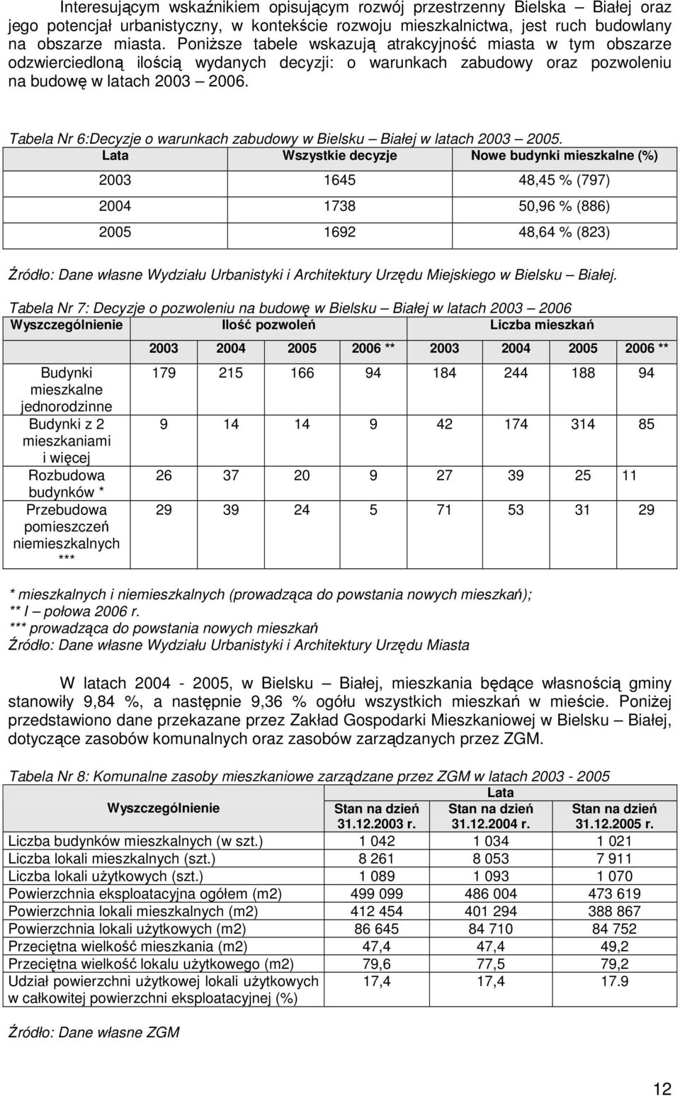 Tabela Nr 6:Decyzje o warunkach zabudowy w Bielsku Białej w latach 2003 2005.