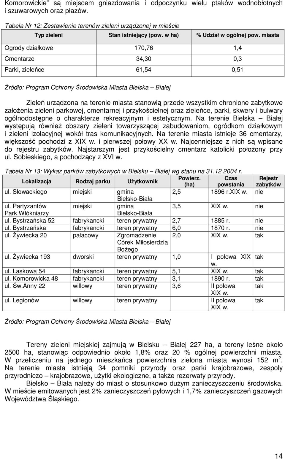 miasta Ogrody działkowe 170,76 1,4 Cmentarze 34,30 0,3 Parki, zieleńce 61,54 0,51 Źródło: Program Ochrony Środowiska Miasta Bielska Białej Zieleń urządzona na terenie miasta stanowią przede wszystkim