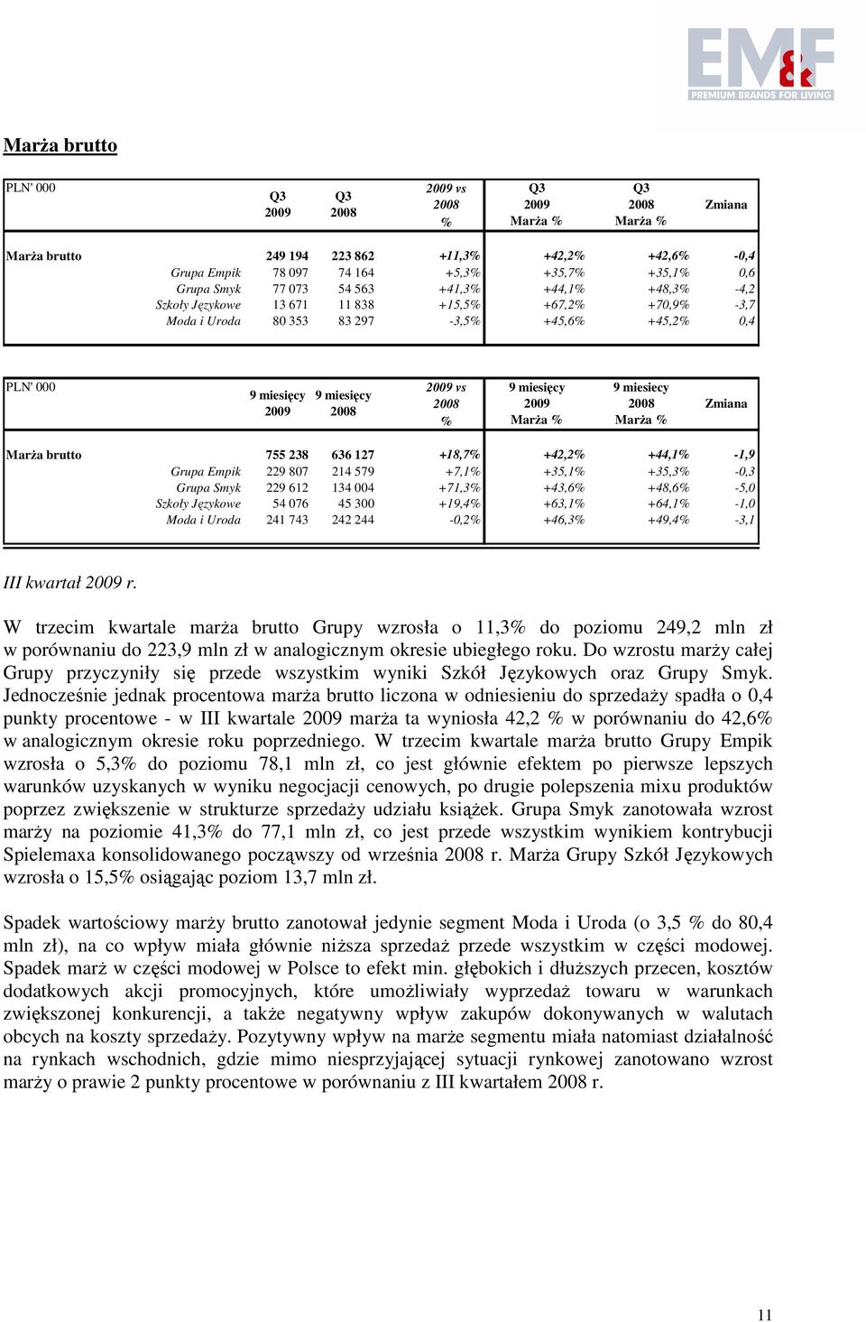 +35,1 +35,3-0,3 Grupa Smyk 229 612 134 004 +71,3 +43,6 +48,6-5,0 Szkoły Językowe 54 076 45 300 +19,4 +63,1 +64,1-1,0 Moda i Uroda 241 743 242 244-0,2 +46,3 +49,4-3,1 III kwartał r.