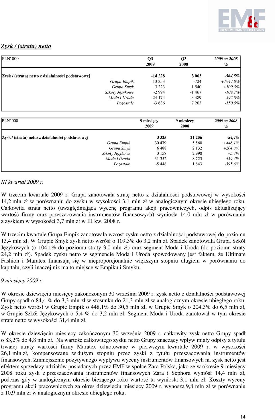 Językowe 3 158 2 998 +5,4 Moda i Uroda -31 352 8 723-459,4 Pozostałe -5 448 1 843-395,6 III kwartał r. W trzecim kwartale r.