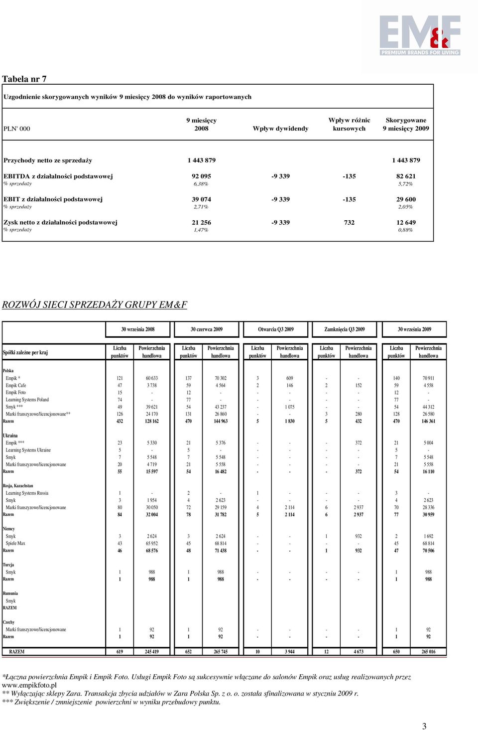 sprzedaŝy 1,47 0,88 ROZWÓJ SIECI SPRZEDAśY GRUPY EM&F 30 września 30 czerwca Otwarcia Zamknięcia 30 września Spółki zaleŝne per kraj Liczba punktów Powierzchnia handlowa Liczba punktów Powierzchnia