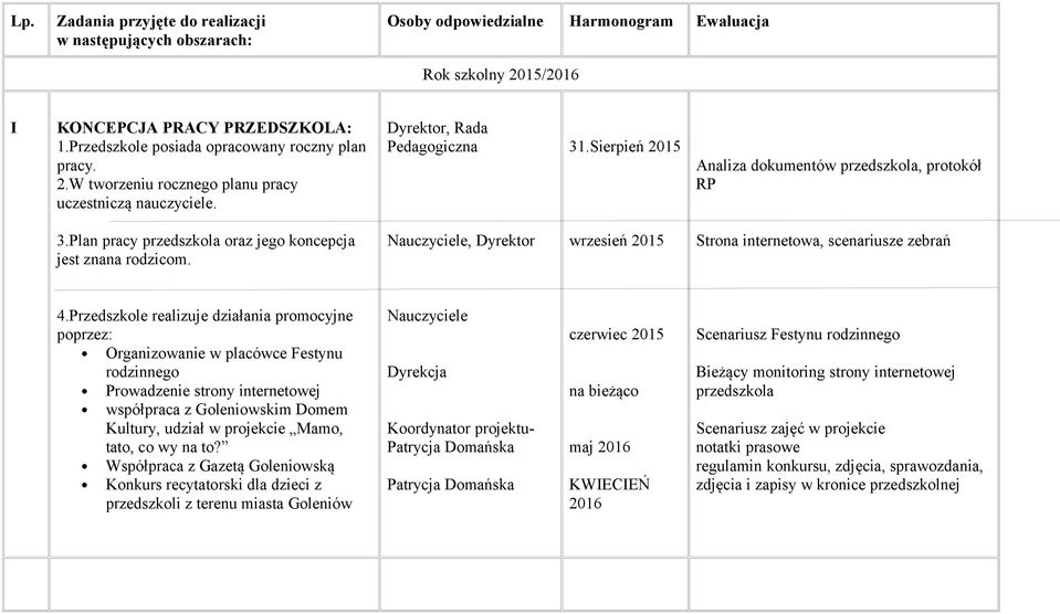 Sierpień 2015 Analiza dokumentów przedszkola, protokół RP 3.Plan pracy przedszkola oraz jego koncepcja jest znana rodzicom., Dyrektor wrzesień 2015 Strona internetowa, scenariusze zebrań 4.