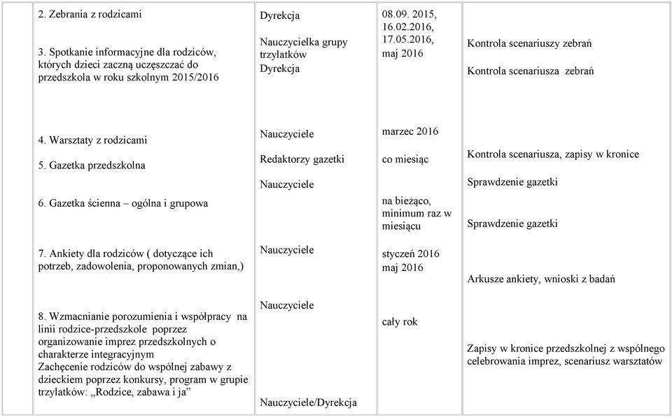 Gazetka ścienna ogólna i grupowa Redaktorzy gazetki marzec 2016 co miesiąc na bieżąco, minimum raz w miesiącu Kontrola scenariusza, zapisy w kronice Sprawdzenie gazetki Sprawdzenie gazetki 7.