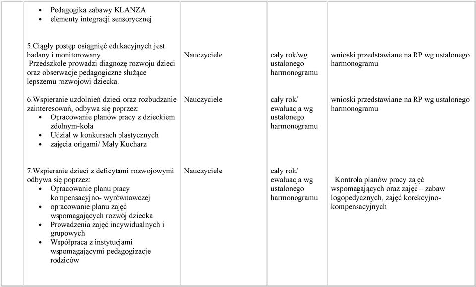 Wspieranie uzdolnień dzieci oraz rozbudzanie zainteresowań, odbywa się poprzez: Opracowanie planów pracy z dzieckiem zdolnym-koła Udział w konkursach plastycznych zajęcia origami/ Mały Kucharz cały