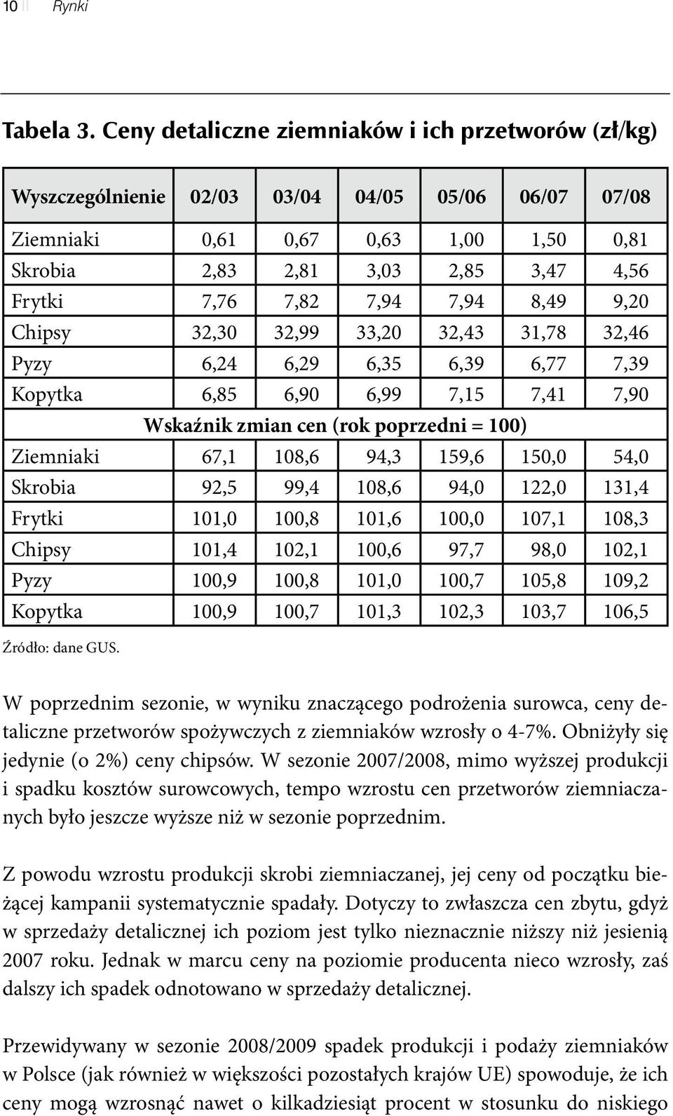 7,94 7,94 8,49 9,20 Chipsy 32,30 32,99 33,20 32,43 31,78 32,46 Pyzy 6,24 6,29 6,35 6,39 6,77 7,39 Kopytka 6,85 6,90 6,99 7,15 7,41 7,90 Wskaźnik zmian cen (rok poprzedni = 100) Ziemniaki 67,1 108,6