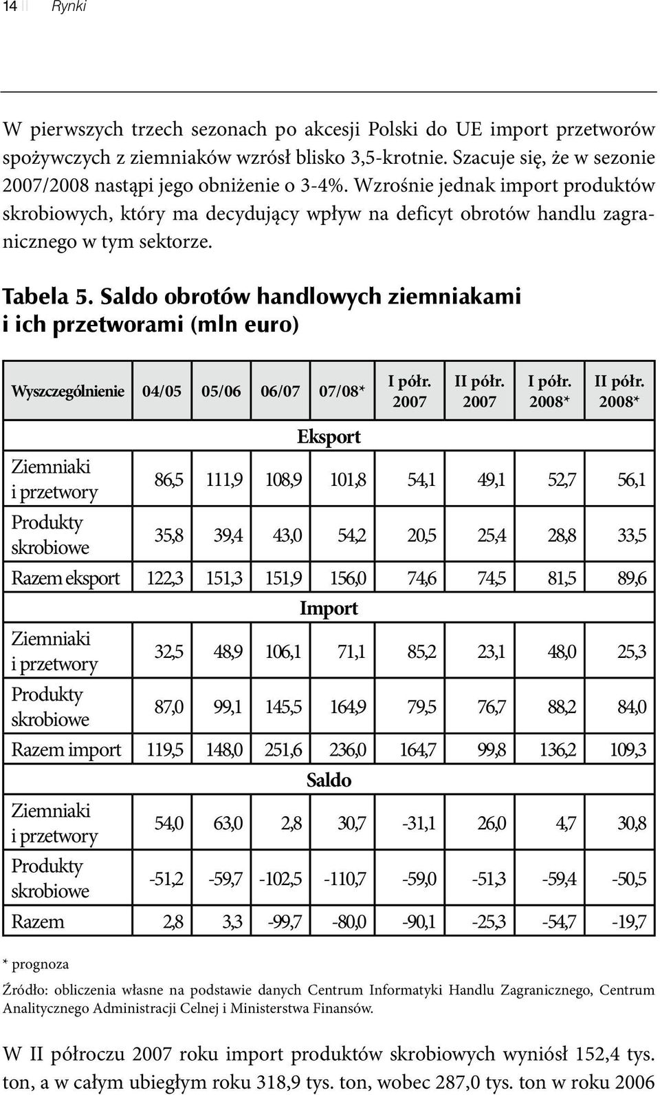 Tabela 5. Saldo obrotów handlowych ziemniakami i ich przetworami (mln euro) Wyszczególnienie 04/05 05/06 06/07 07/08* I półr. 2007 II półr. 2007 I półr. 2008* II półr.