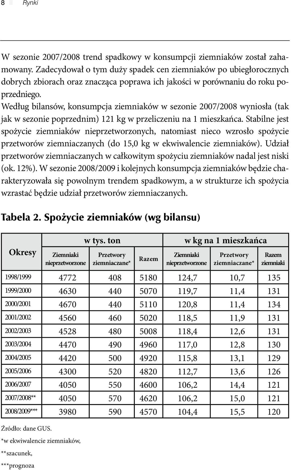 Według bilansów, konsumpcja ziemniaków w sezonie 2007/2008 wyniosła (tak jak w sezonie poprzednim) 121 kg w przeliczeniu na 1 mieszkańca.