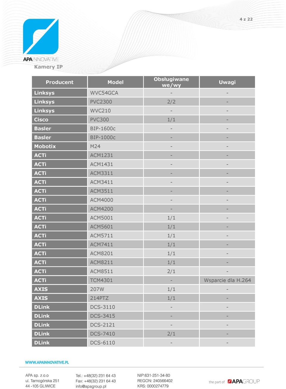 - - ACTi ACM5001 1/1 - ACTi ACM5601 1/1 - ACTi ACM5711 1/1 - ACTi ACM7411 1/1 - ACTi ACM8201 1/1 - ACTi ACM8211 1/1 - ACTi ACM8511 2/1 - Uwagi ACTi