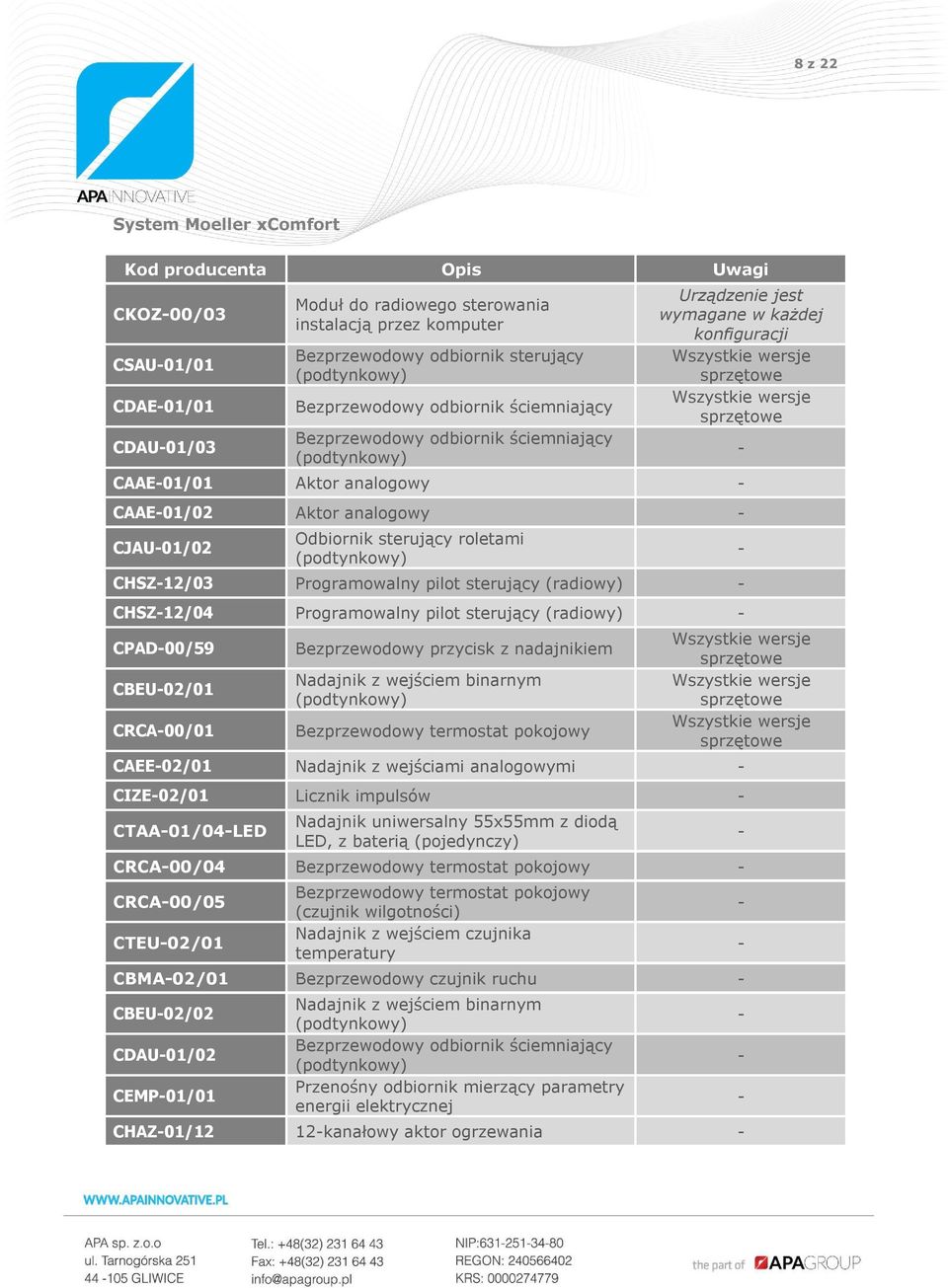 sprzętowe CAAE-01/01 Aktor analogowy - CAAE-01/02 Aktor analogowy - CJAU-01/02 Odbiornik sterujący roletami (podtynkowy) CHSZ-12/03 Programowalny pilot sterujący (radiowy) - CHSZ-12/04 Programowalny