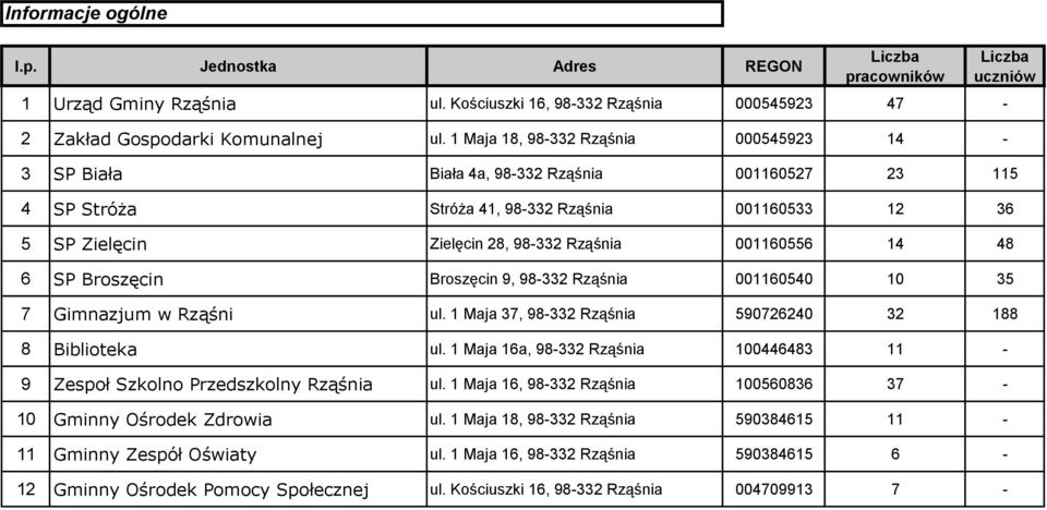 14 48 6 SP Broszęcin Broszęcin 9, 98-332 Rząśnia 001160540 10 35 7 Gimnazjum w Rząśni ul. 1 Maja 37, 98-332 Rząśnia 590726240 32 188 8 Biblioteka ul.