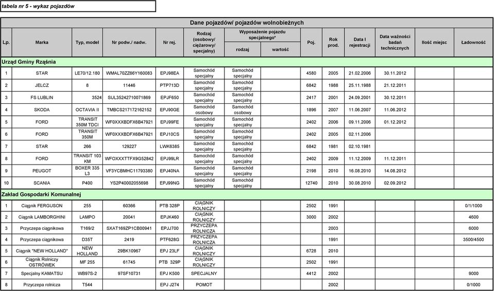 180 WMAL70ZZ66Y160083 EPJ98EA 2 JELCZ 8 11446 PTP713D 3 FS LUBLIN 3524 SUL35242710071869 EPJF650 4 SKODA OCTAVIA II TMBCS217172162152 EPJ90GE 5 FORD 6 FORD TRANSIT 350M TDCI TRANSIT 350M