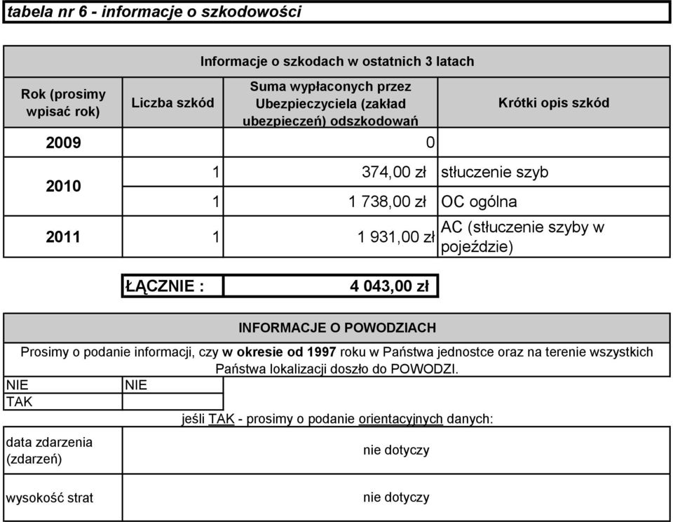 pojeździe) ŁĄCZNIE : 4 043,00 zł data zdarzenia (zdarzeń) INFORMACJE O POWODZIACH Prosimy o podanie informacji, czy w okresie od 1997 roku w Państwa jednostce