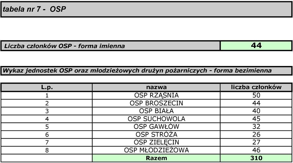 żarniczych - forma bezimienna L.p.