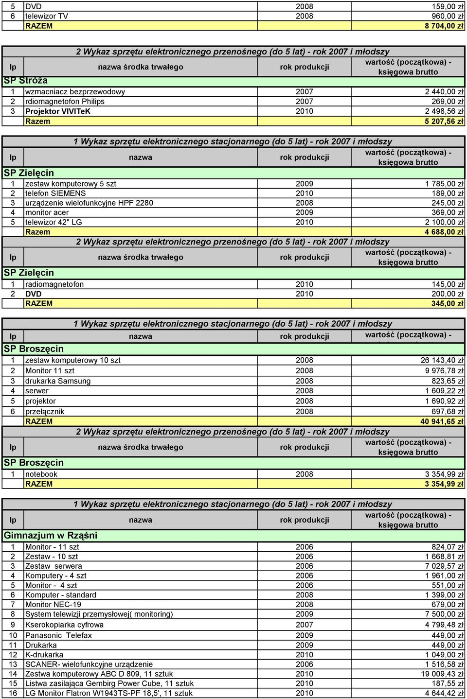 LG 2010 2 100,00 zł Razem 4 688,00 zł SP Zielęcin 1 radiomagnetofon 2010 145,00 zł 2 DVD 2010 200,00 zł 345,00 zł SP Broszęcin 1 zestaw komputerowy 10 szt 2008 26 143,40 zł 2 Monitor 11 szt 2008 9