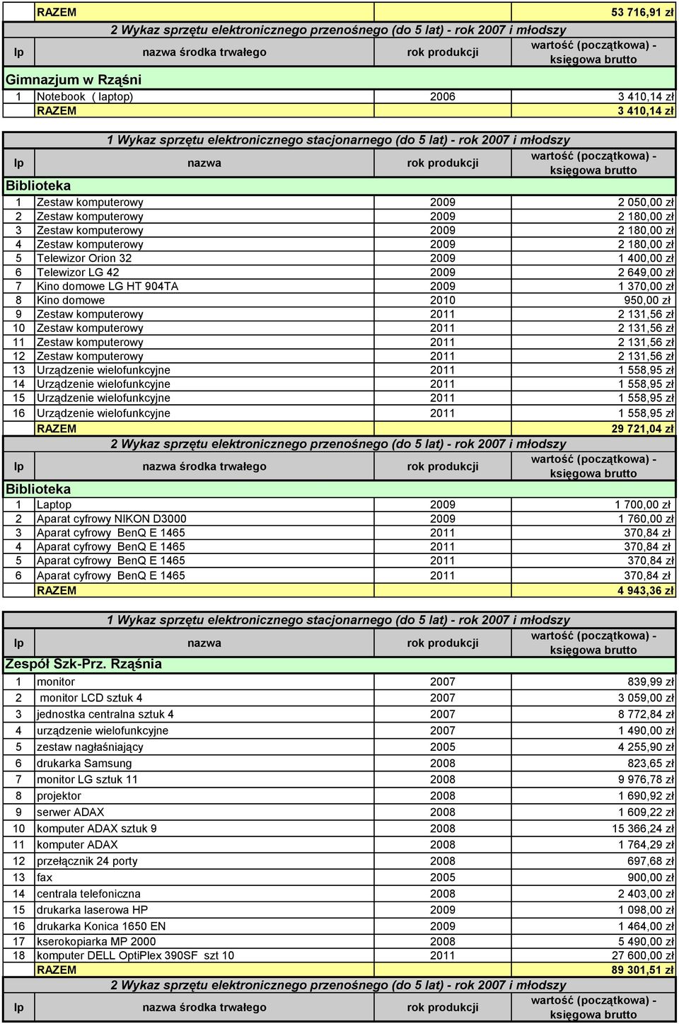 Zestaw komputerowy 2011 2 131,56 zł 10 Zestaw komputerowy 2011 2 131,56 zł 11 Zestaw komputerowy 2011 2 131,56 zł 12 Zestaw komputerowy 2011 2 131,56 zł 13 Urządzenie wielofunkcyjne 2011 1 558,95 zł