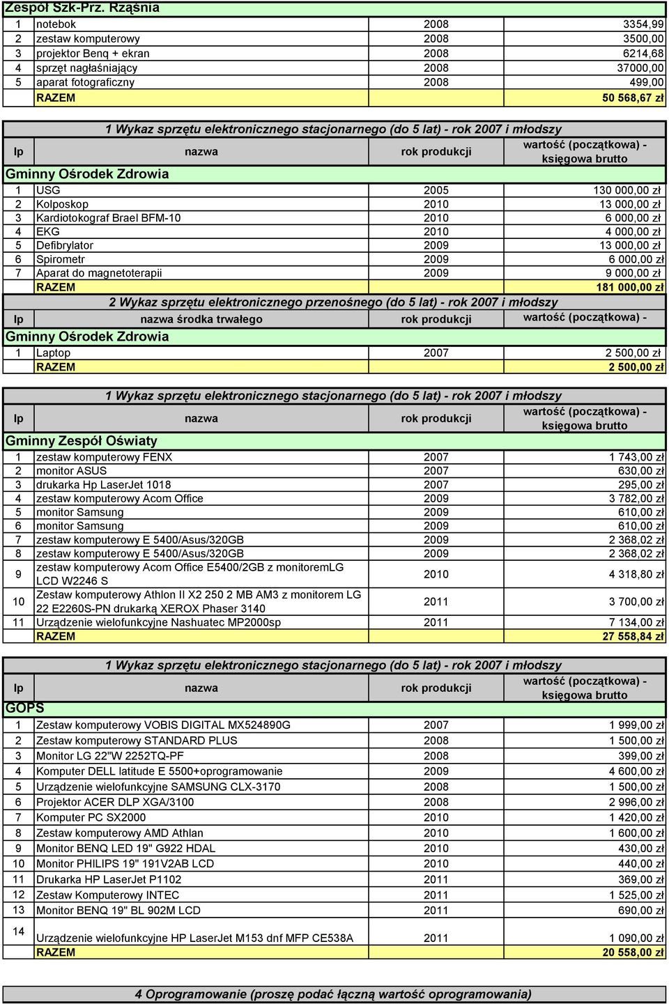 Ośrodek Zdrowia 1 USG 2005 130 000,00 zł 2 Kolposkop 2010 13 000,00 zł 3 Kardiotokograf Brael BFM-10 2010 6 000,00 zł 4 EKG 2010 4 000,00 zł 5 Defibrylator 2009 13 000,00 zł 6 Spirometr 2009 6 000,00