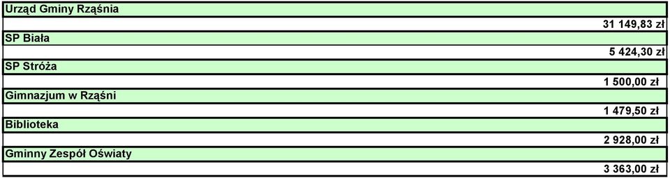 Zespół Oświaty 31 149,83 zł 5 424,30 zł