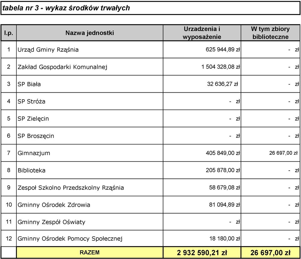 328,08 zł - zł 3 SP Biała 32 636,27 zł - zł 4 SP Stróża - zł - zł 5 SP Zielęcin - zł - zł 6 SP Broszęcin - zł - zł 7 Gimnazjum 405 849,00 zł 26