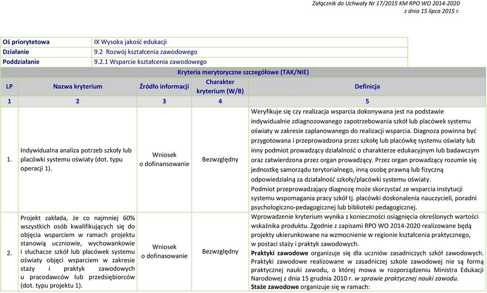 3 4 5 1. 2. Indywidualna analiza potrzeb szkoły lub placówki systemu oświaty (dot. typu operacji 1).