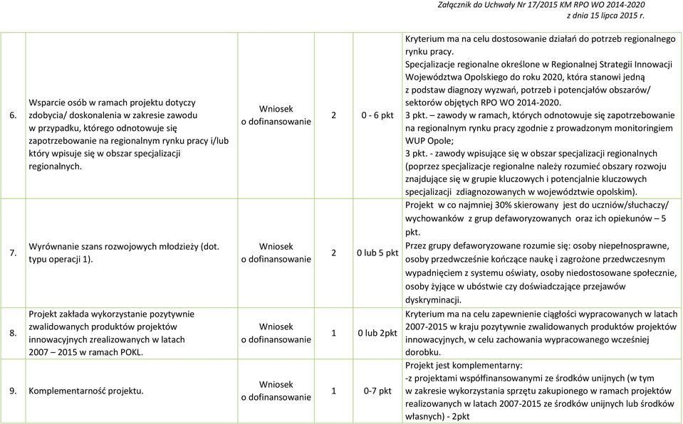 specjalizacji regionalnych. Wyrównanie szans rozwojowych młodzieży (dot. typu operacji 1).