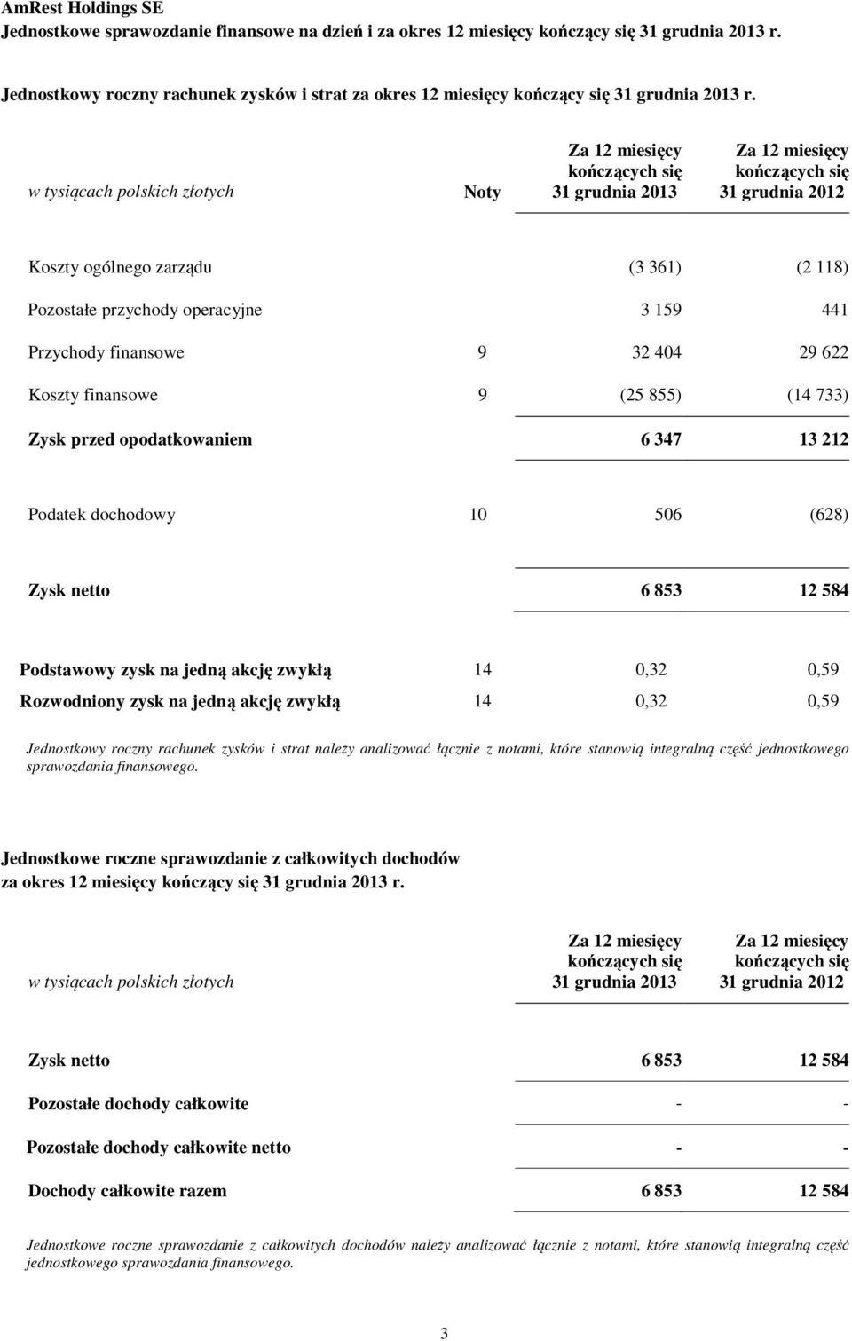 159 441 Przychody finansowe 9 32 404 29 622 Koszty finansowe 9 (25 855) (14 733) Zysk przed opodatkowaniem 6 347 13 212 Podatek dochodowy 10 506 (628) Zysk netto 6 853 12 584 Podstawowy zysk na jedną