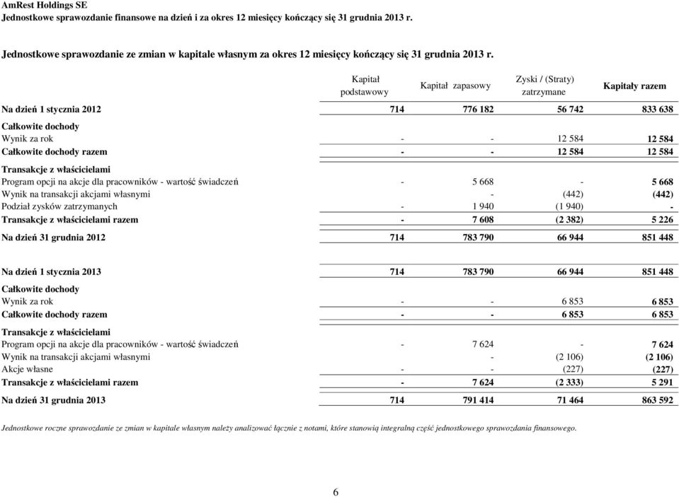 Kapitał podstawowy Kapitał zapasowy Zyski / (Straty) zatrzymane Kapitały razem Na dzień 1 stycznia 2012 714 776 182 56 742 833 638 Całkowite dochody Wynik za rok - - 12 584 12 584 Całkowite dochody