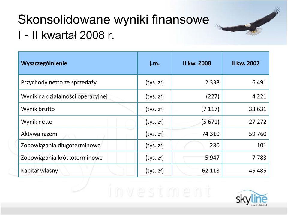 zł) (227) 4 221 Wynik ikbrutto (tys. zł) (7 117) 33 631 Wynik netto (tys. zł) (5 671) 27 272 Aktywa razem (tys.