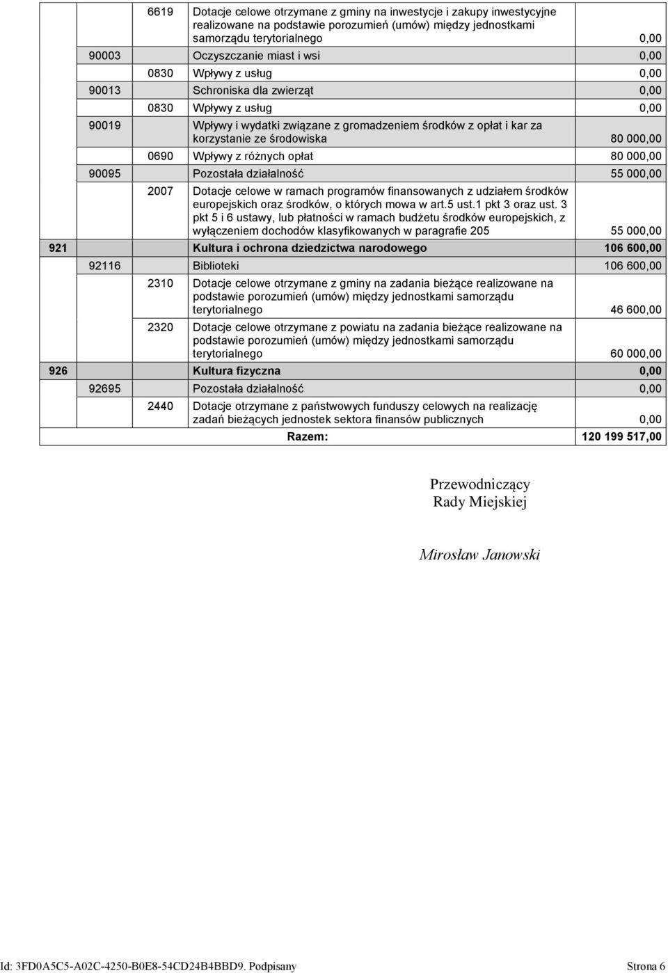 0690 Wpływy z różnych opłat 80 000,00 90095 Pozostała działalność 55 000,00 2007 Dotacje celowe w ramach programów finansowanych z udziałem środków europejskich oraz środków, o których mowa w art.