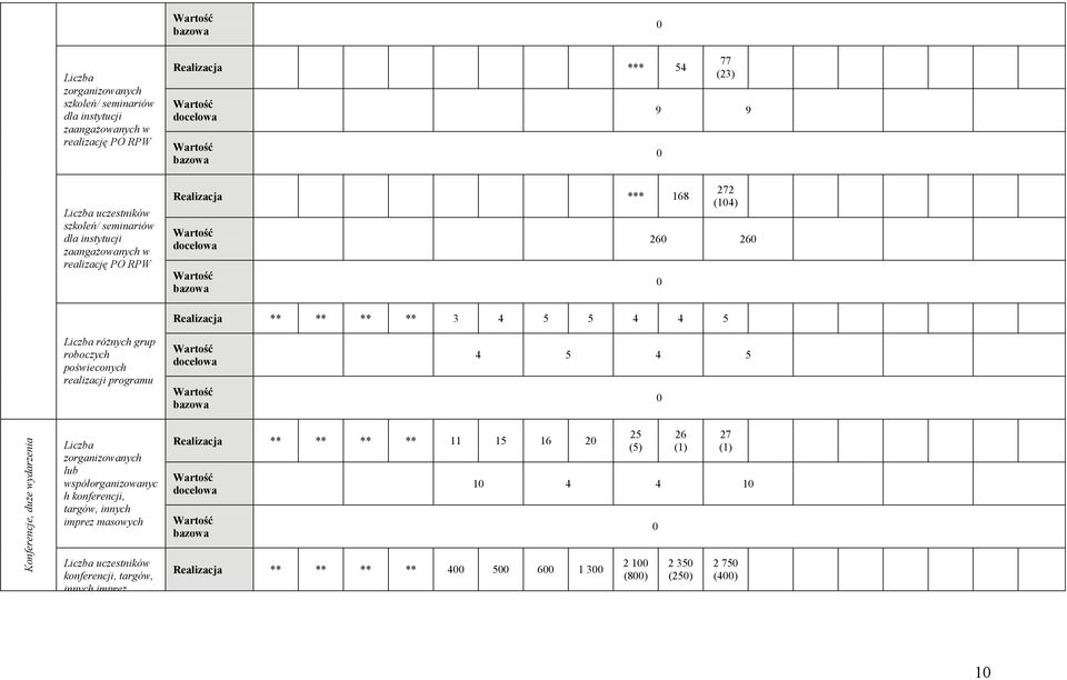realizacji programu 4 5 4 5 Konferencje, duże wydarzenia Liczba zorganizowanych lub współorganizowanyc h konferencji, targów, innych imprez masowych Liczba