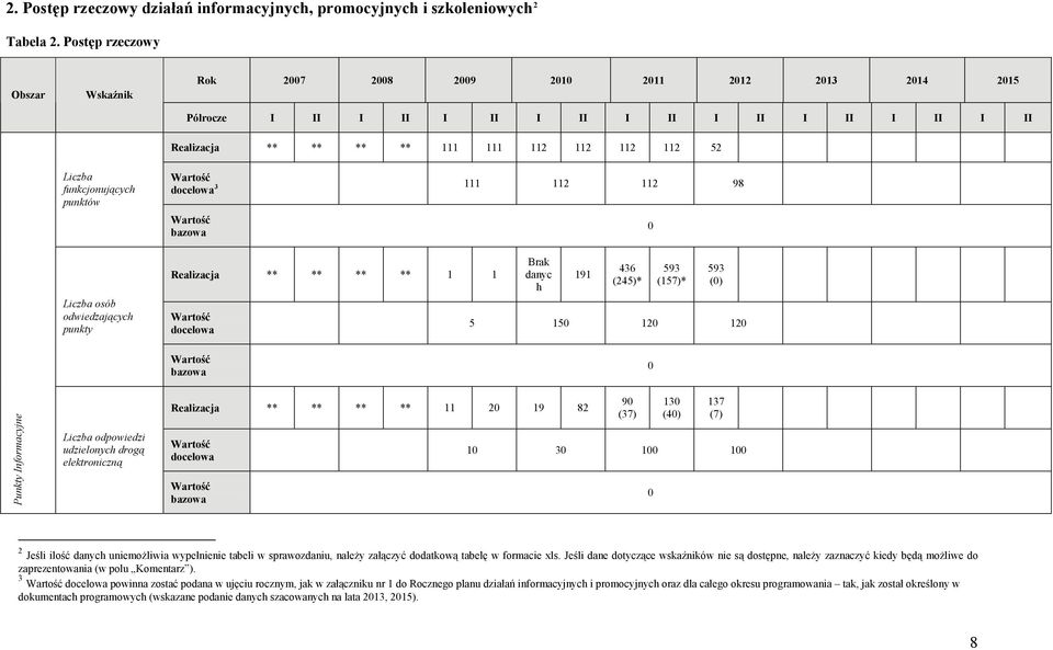 punktów 3 111 112 112 98 Liczba osób odwiedzających punkty Realizacja ** ** ** ** 1 1 Brak danyc h 191 436 (245)* 593 (157)* 593 () 5 15 12 12 Punkty Informacyjne Liczba odpowiedzi udzielonych drogą